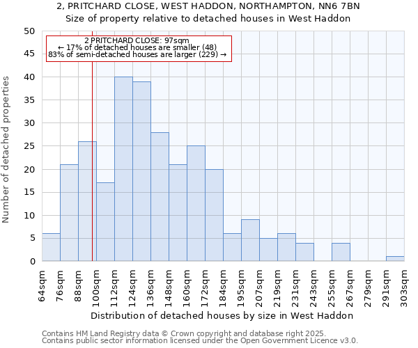 2, PRITCHARD CLOSE, WEST HADDON, NORTHAMPTON, NN6 7BN: Size of property relative to detached houses in West Haddon