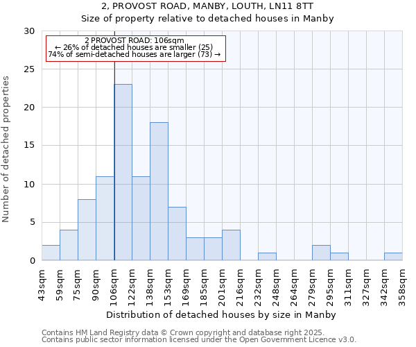 2, PROVOST ROAD, MANBY, LOUTH, LN11 8TT: Size of property relative to detached houses in Manby