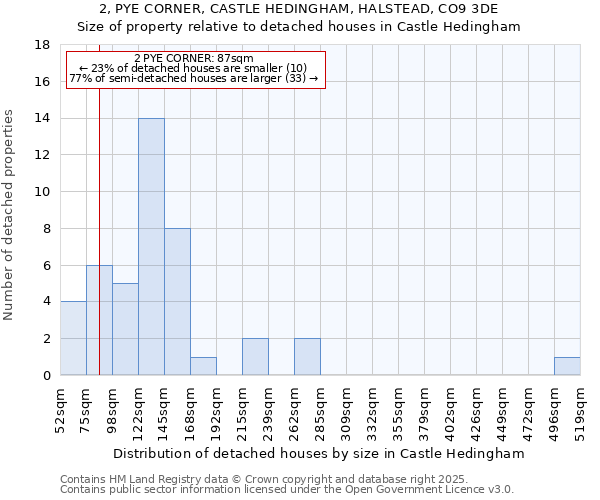 2, PYE CORNER, CASTLE HEDINGHAM, HALSTEAD, CO9 3DE: Size of property relative to detached houses in Castle Hedingham