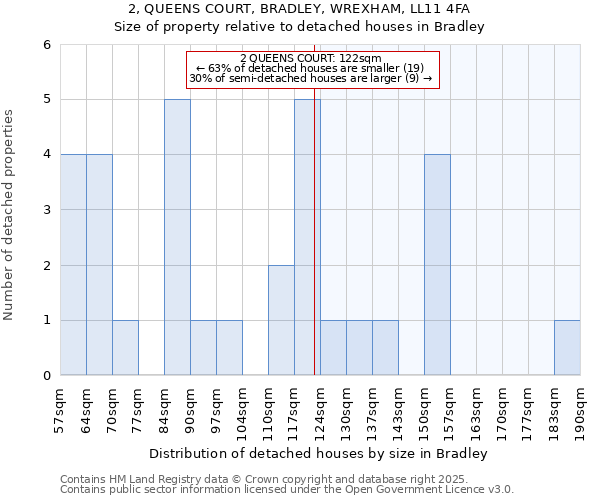 2, QUEENS COURT, BRADLEY, WREXHAM, LL11 4FA: Size of property relative to detached houses in Bradley