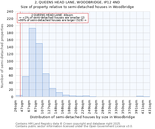 2, QUEENS HEAD LANE, WOODBRIDGE, IP12 4ND: Size of property relative to detached houses in Woodbridge