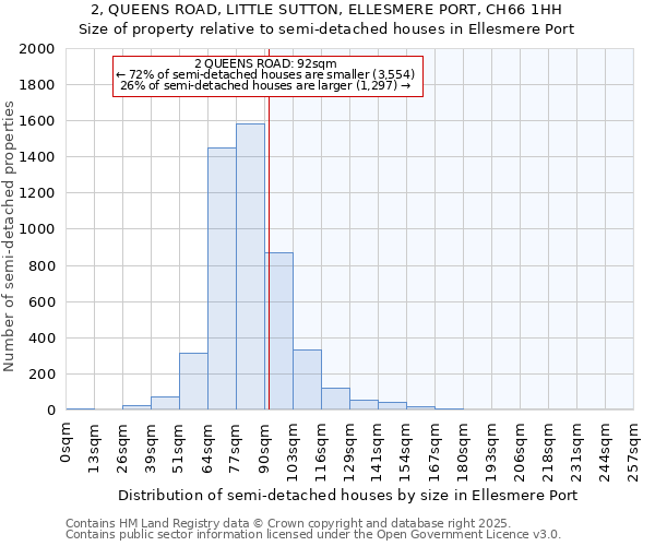 2, QUEENS ROAD, LITTLE SUTTON, ELLESMERE PORT, CH66 1HH: Size of property relative to detached houses in Ellesmere Port