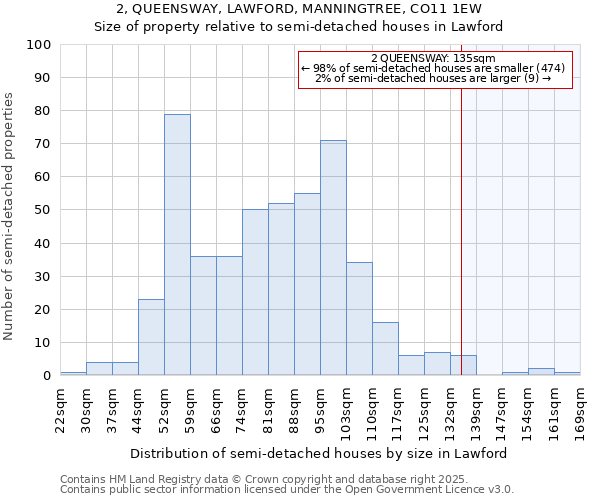 2, QUEENSWAY, LAWFORD, MANNINGTREE, CO11 1EW: Size of property relative to detached houses in Lawford