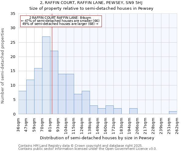 2, RAFFIN COURT, RAFFIN LANE, PEWSEY, SN9 5HJ: Size of property relative to detached houses in Pewsey