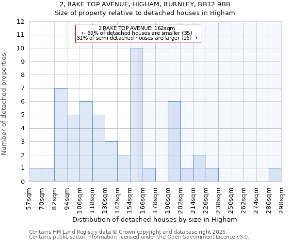 2, RAKE TOP AVENUE, HIGHAM, BURNLEY, BB12 9BB: Size of property relative to detached houses in Higham