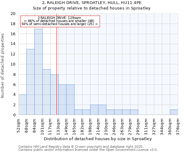 2, RALEIGH DRIVE, SPROATLEY, HULL, HU11 4PE: Size of property relative to detached houses in Sproatley