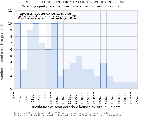 2, RAMBLERS COURT, COACH ROAD, SLEIGHTS, WHITBY, YO22 5AA: Size of property relative to detached houses in Sleights