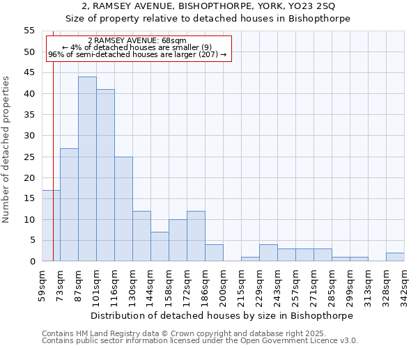 2, RAMSEY AVENUE, BISHOPTHORPE, YORK, YO23 2SQ: Size of property relative to detached houses in Bishopthorpe