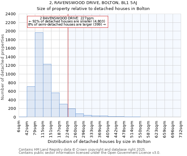 2, RAVENSWOOD DRIVE, BOLTON, BL1 5AJ: Size of property relative to detached houses in Bolton