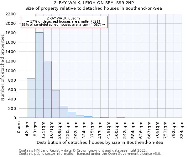 2, RAY WALK, LEIGH-ON-SEA, SS9 2NP: Size of property relative to detached houses in Southend-on-Sea