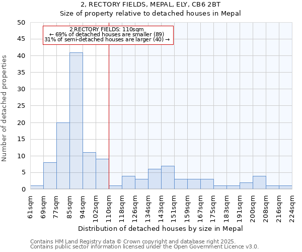 2, RECTORY FIELDS, MEPAL, ELY, CB6 2BT: Size of property relative to detached houses in Mepal