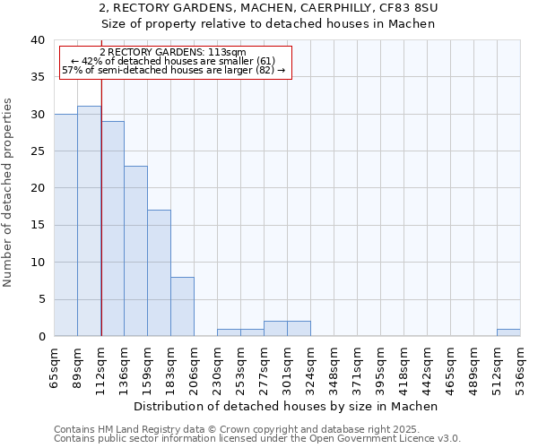 2, RECTORY GARDENS, MACHEN, CAERPHILLY, CF83 8SU: Size of property relative to detached houses in Machen