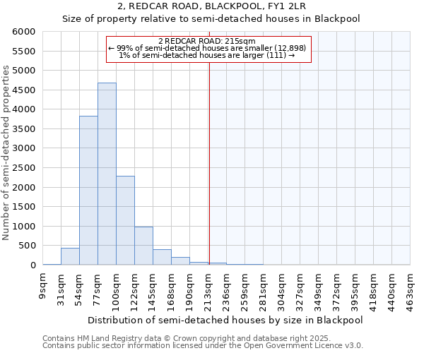 2, REDCAR ROAD, BLACKPOOL, FY1 2LR: Size of property relative to detached houses in Blackpool