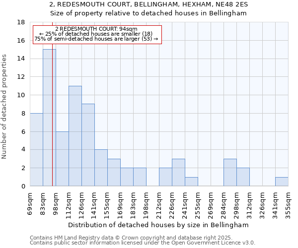 2, REDESMOUTH COURT, BELLINGHAM, HEXHAM, NE48 2ES: Size of property relative to detached houses in Bellingham