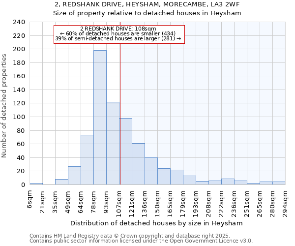 2, REDSHANK DRIVE, HEYSHAM, MORECAMBE, LA3 2WF: Size of property relative to detached houses in Heysham