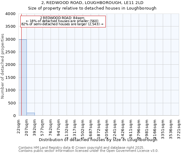 2, REDWOOD ROAD, LOUGHBOROUGH, LE11 2LD: Size of property relative to detached houses in Loughborough