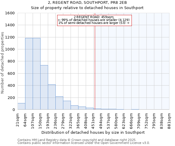 2, REGENT ROAD, SOUTHPORT, PR8 2EB: Size of property relative to detached houses in Southport