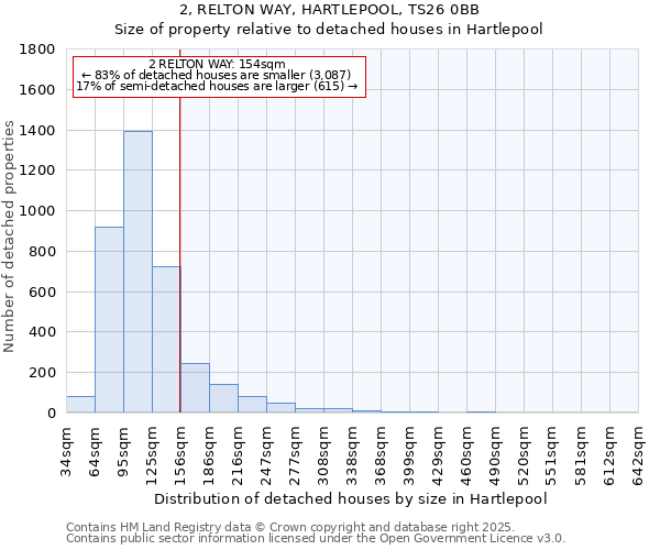 2, RELTON WAY, HARTLEPOOL, TS26 0BB: Size of property relative to detached houses in Hartlepool