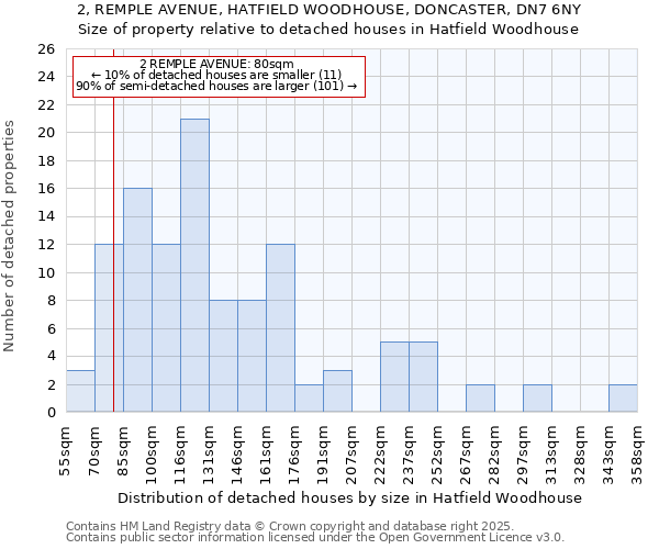 2, REMPLE AVENUE, HATFIELD WOODHOUSE, DONCASTER, DN7 6NY: Size of property relative to detached houses in Hatfield Woodhouse