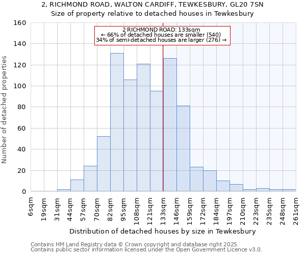 2, RICHMOND ROAD, WALTON CARDIFF, TEWKESBURY, GL20 7SN: Size of property relative to detached houses in Tewkesbury