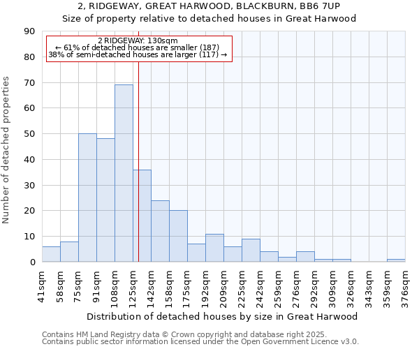 2, RIDGEWAY, GREAT HARWOOD, BLACKBURN, BB6 7UP: Size of property relative to detached houses in Great Harwood