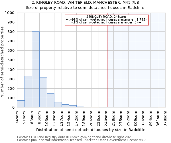 2, RINGLEY ROAD, WHITEFIELD, MANCHESTER, M45 7LB: Size of property relative to detached houses in Radcliffe