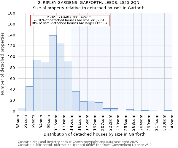 2, RIPLEY GARDENS, GARFORTH, LEEDS, LS25 2QN: Size of property relative to detached houses in Garforth