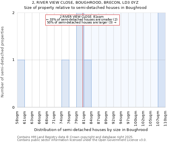 2, RIVER VIEW CLOSE, BOUGHROOD, BRECON, LD3 0YZ: Size of property relative to detached houses in Boughrood