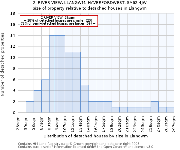 2, RIVER VIEW, LLANGWM, HAVERFORDWEST, SA62 4JW: Size of property relative to detached houses in Llangwm