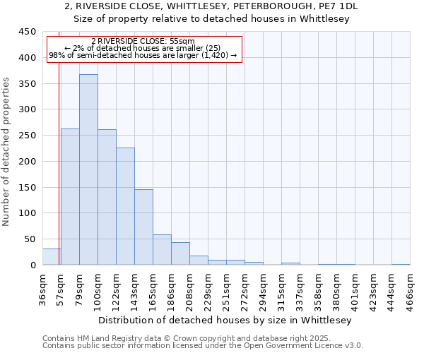 2, RIVERSIDE CLOSE, WHITTLESEY, PETERBOROUGH, PE7 1DL: Size of property relative to detached houses in Whittlesey