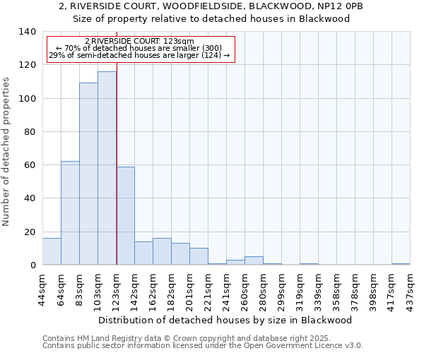 2, RIVERSIDE COURT, WOODFIELDSIDE, BLACKWOOD, NP12 0PB: Size of property relative to detached houses in Blackwood