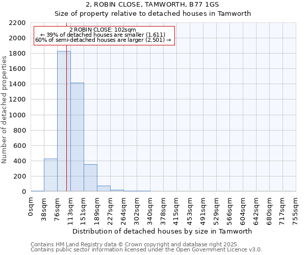 2, ROBIN CLOSE, TAMWORTH, B77 1GS: Size of property relative to detached houses in Tamworth