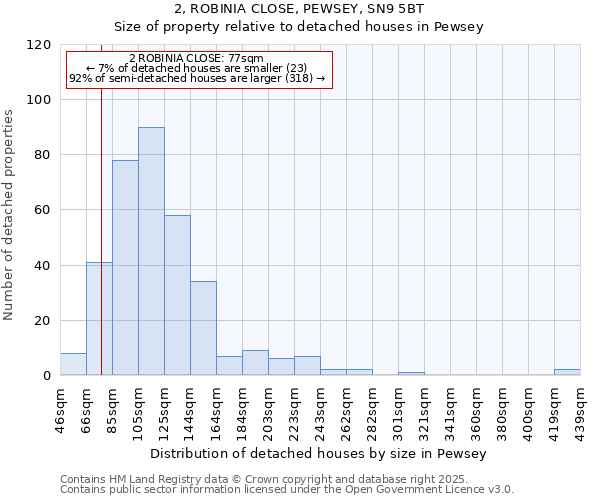 2, ROBINIA CLOSE, PEWSEY, SN9 5BT: Size of property relative to detached houses in Pewsey