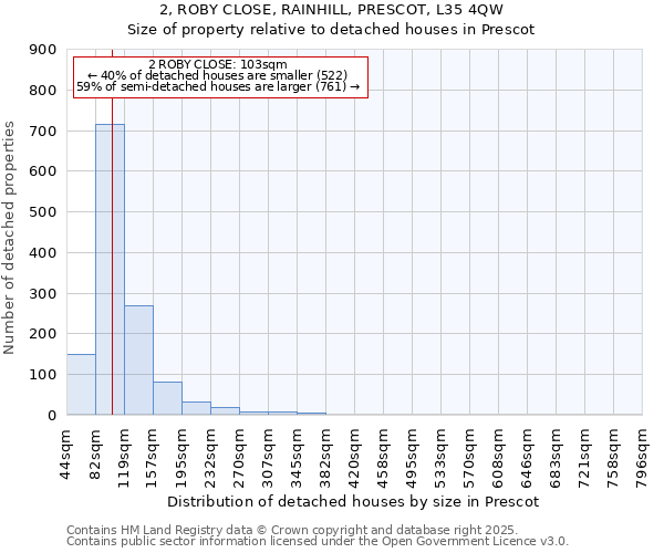 2, ROBY CLOSE, RAINHILL, PRESCOT, L35 4QW: Size of property relative to detached houses in Prescot