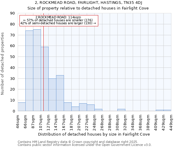 2, ROCKMEAD ROAD, FAIRLIGHT, HASTINGS, TN35 4DJ: Size of property relative to detached houses in Fairlight Cove