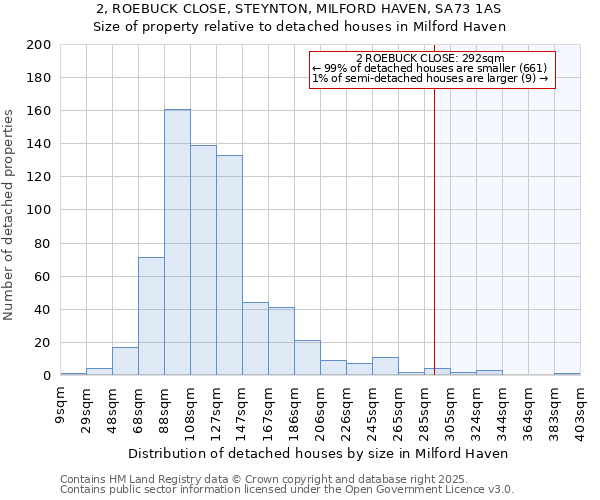 2, ROEBUCK CLOSE, STEYNTON, MILFORD HAVEN, SA73 1AS: Size of property relative to detached houses in Milford Haven