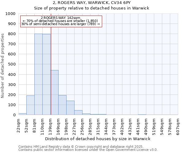 2, ROGERS WAY, WARWICK, CV34 6PY: Size of property relative to detached houses in Warwick