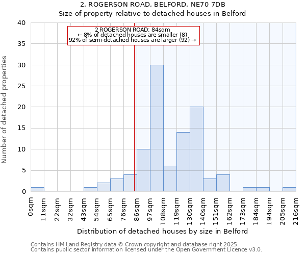 2, ROGERSON ROAD, BELFORD, NE70 7DB: Size of property relative to detached houses in Belford