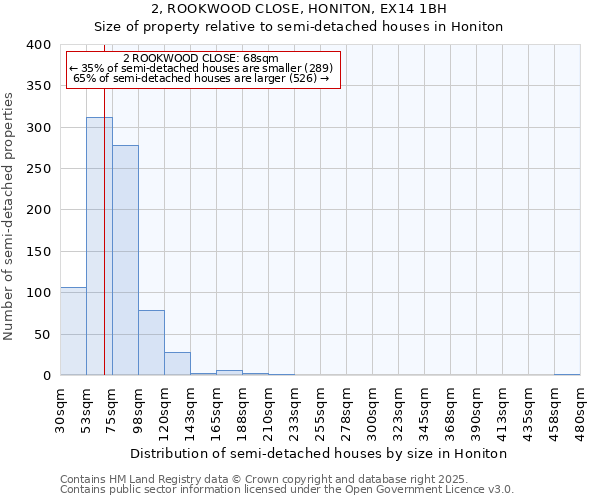 2, ROOKWOOD CLOSE, HONITON, EX14 1BH: Size of property relative to detached houses in Honiton