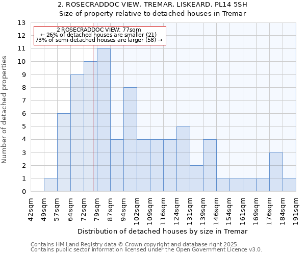 2, ROSECRADDOC VIEW, TREMAR, LISKEARD, PL14 5SH: Size of property relative to detached houses in Tremar