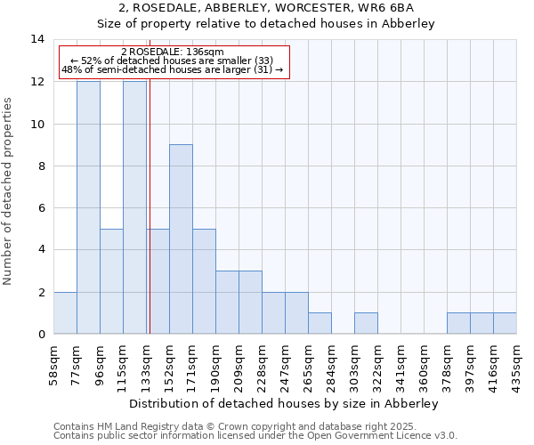 2, ROSEDALE, ABBERLEY, WORCESTER, WR6 6BA: Size of property relative to detached houses in Abberley