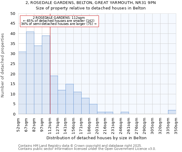 2, ROSEDALE GARDENS, BELTON, GREAT YARMOUTH, NR31 9PN: Size of property relative to detached houses in Belton