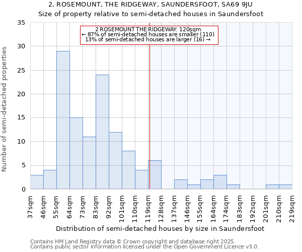 2, ROSEMOUNT, THE RIDGEWAY, SAUNDERSFOOT, SA69 9JU: Size of property relative to detached houses in Saundersfoot