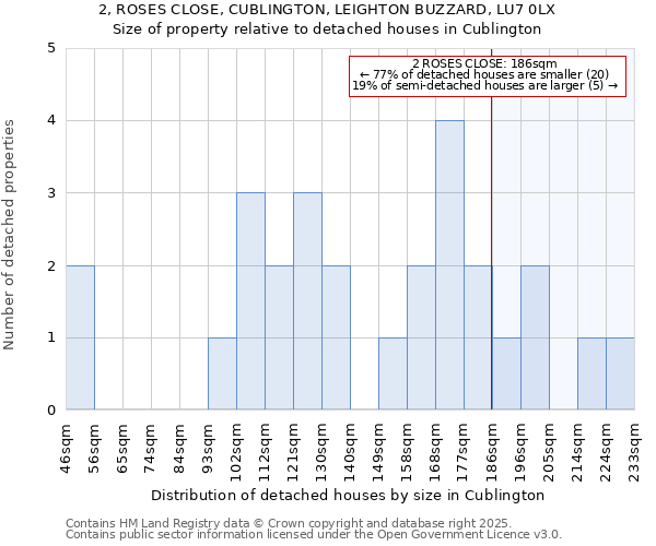 2, ROSES CLOSE, CUBLINGTON, LEIGHTON BUZZARD, LU7 0LX: Size of property relative to detached houses in Cublington
