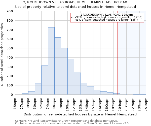 2, ROUGHDOWN VILLAS ROAD, HEMEL HEMPSTEAD, HP3 0AX: Size of property relative to detached houses in Hemel Hempstead