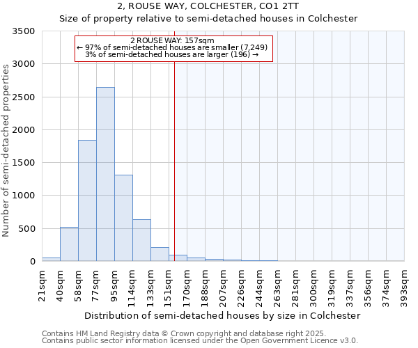 2, ROUSE WAY, COLCHESTER, CO1 2TT: Size of property relative to detached houses in Colchester