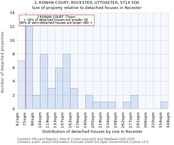 2, ROWAN COURT, ROCESTER, UTTOXETER, ST14 5DA: Size of property relative to detached houses in Rocester