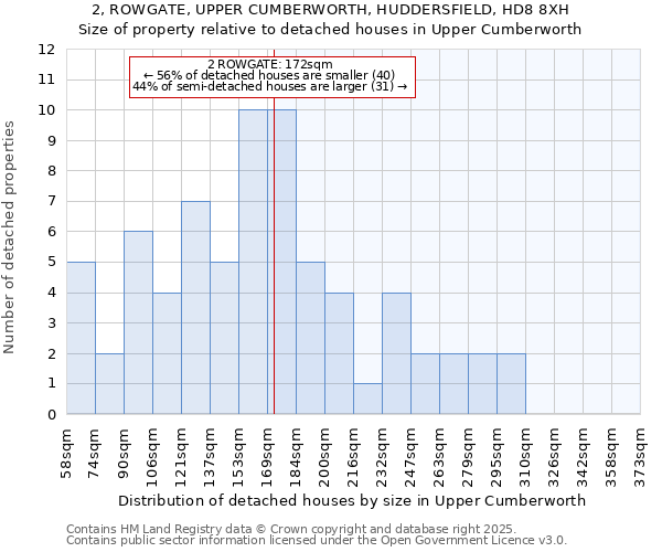 2, ROWGATE, UPPER CUMBERWORTH, HUDDERSFIELD, HD8 8XH: Size of property relative to detached houses in Upper Cumberworth