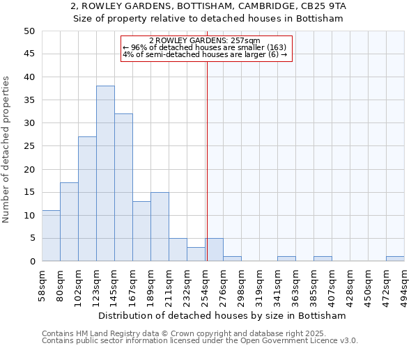 2, ROWLEY GARDENS, BOTTISHAM, CAMBRIDGE, CB25 9TA: Size of property relative to detached houses in Bottisham