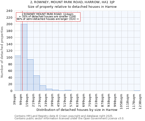 2, ROWNEY, MOUNT PARK ROAD, HARROW, HA1 3JP: Size of property relative to detached houses in Harrow